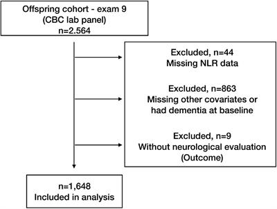 The Neutrophil to Lymphocyte Ratio Is Associated With the Risk of Subsequent Dementia in the Framingham Heart Study